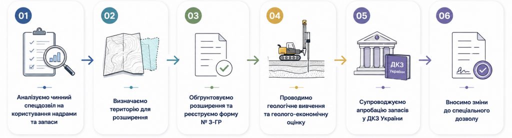 приріст запасів