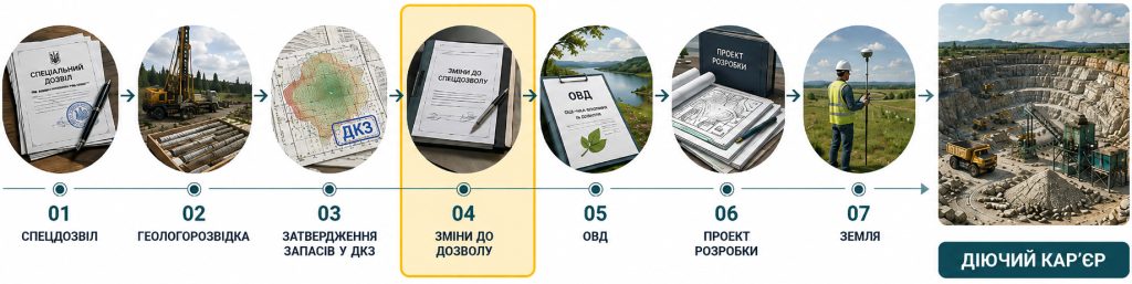Зміни в дозвіл